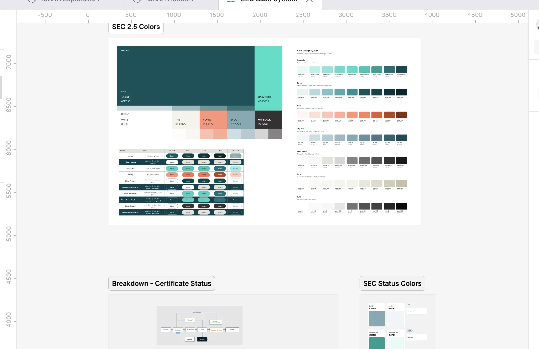 Figma canvas showing Sectigo semantic color foundations, accessible palettes, component states, and status-color mappings