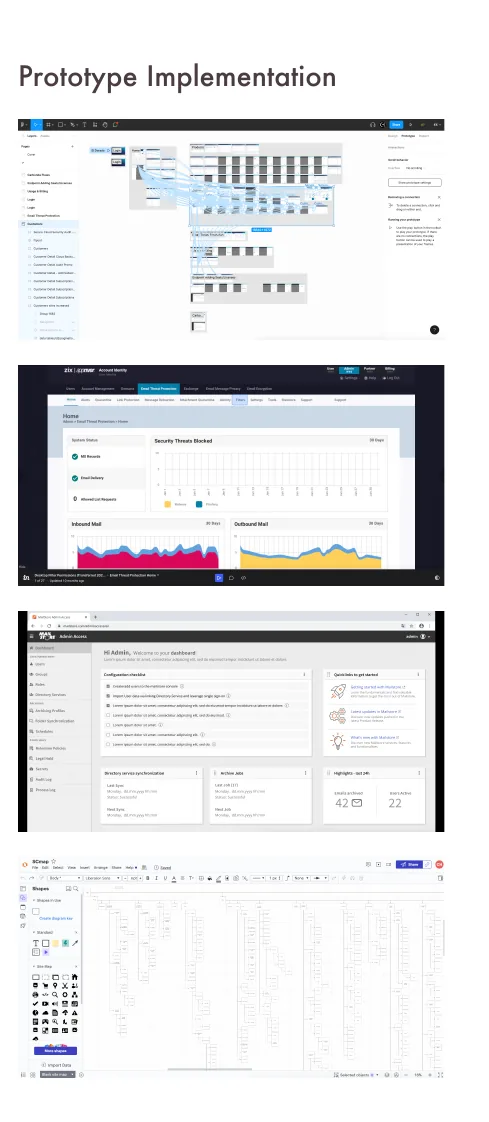 Zix prototype boards showing connected user flows, a security dashboard, onboarding, and a design-system workspace